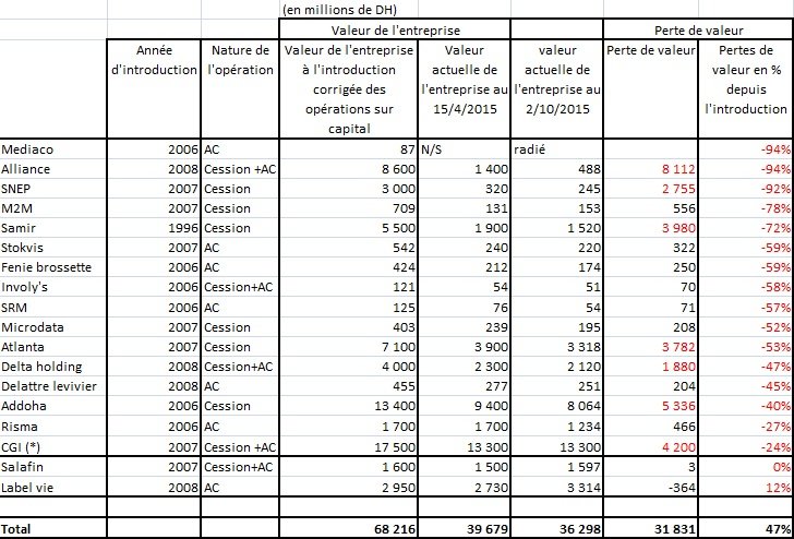 Bourse. Les effarants chiffres des sociétés introduites en 2006-2008