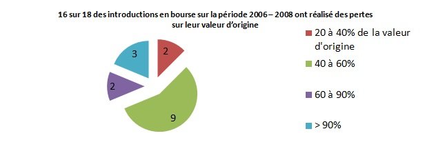 Bourse. Les effarants chiffres des sociétés introduites en 2006-2008