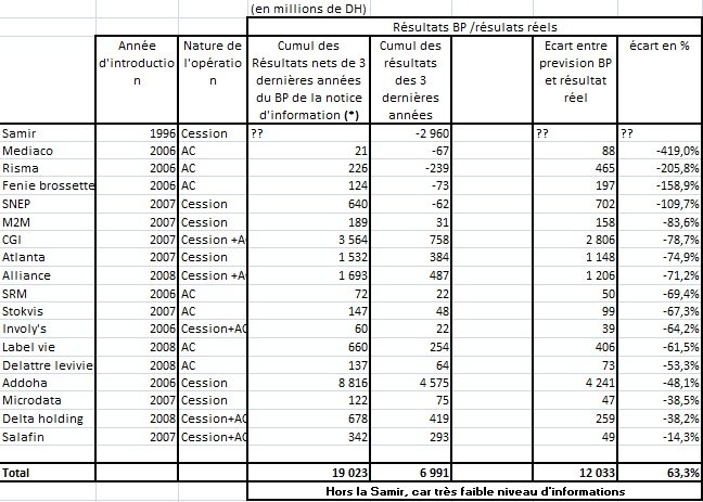 Bourse. Les effarants chiffres des sociétés introduites en 2006-2008