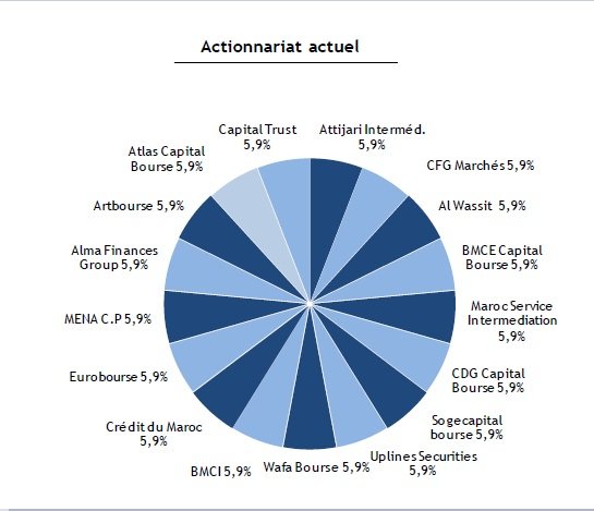Bourse de Casablanca: le nouveau tour de table enfin dévoilé