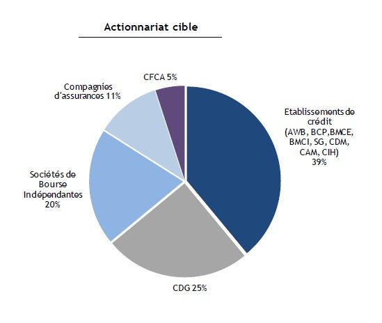 Bourse de Casablanca: le nouveau tour de table enfin dévoilé