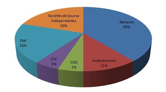 Bourse de Casa: le nouveau tour de table officialisé mercredi