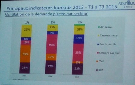 Forte chute de l'immobilier d'entreprise à Casablanca