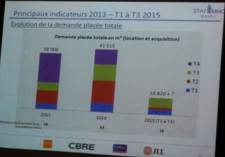 Forte chute de l'immobilier d'entreprise à Casablanca
