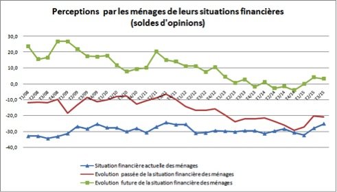 Enquête du HCP: les marocains plus optimistes qu’avant