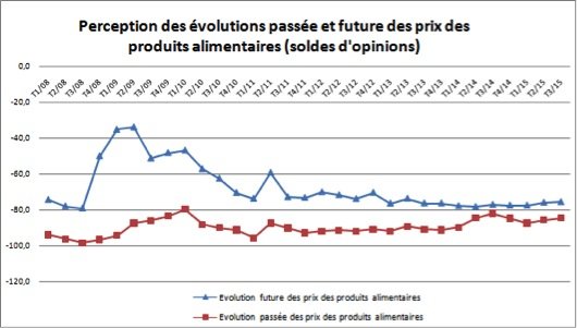 Enquête du HCP: les marocains plus optimistes qu’avant