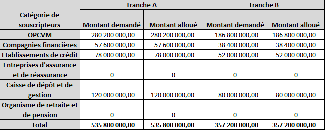 Résultats de l’émission obligataire de Maghreb Steel: 94% du montant proposé a été souscrit