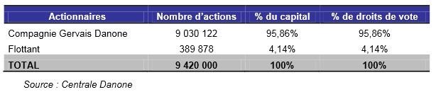 Bourse. L'OPR de Danone visée, le prix sera de 1.200 DH/action