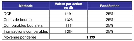 Bourse. L'OPR de Danone visée, le prix sera de 1.200 DH/action