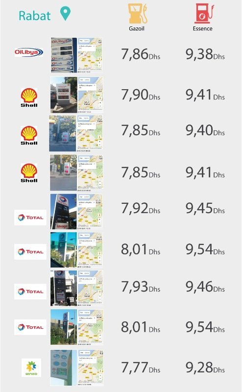 Carburants: un tableau de bord de la première journée de liberté des prix