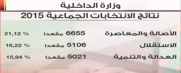 Maroc: Les images les plus marquantes de 2015