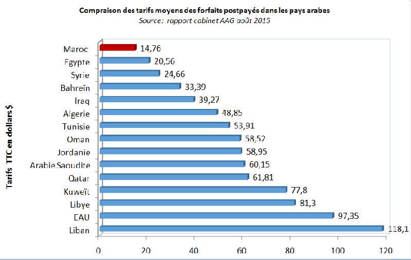 Facturation mobile et internet: le Maroc, bon élève dans le monde arabe
