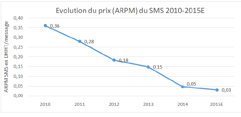Facturation mobile et internet: le Maroc, bon élève dans le monde arabe