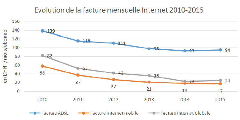 Facturation mobile et internet: le Maroc, bon élève dans le monde arabe