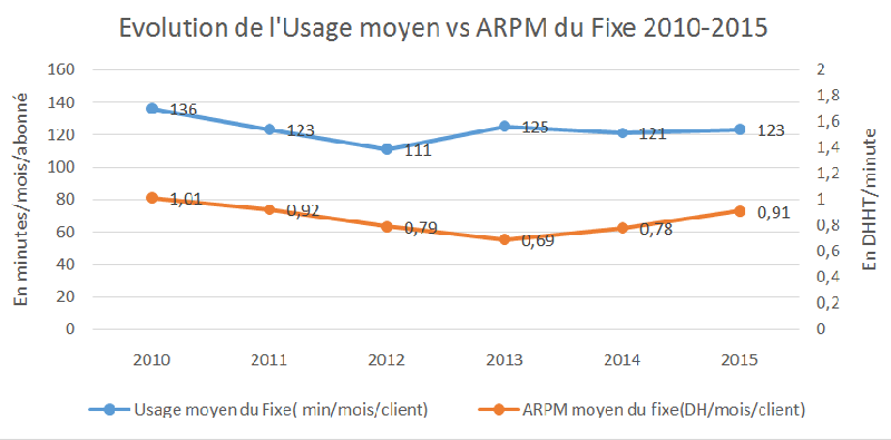 Facturation mobile et internet: le Maroc, bon élève dans le monde arabe