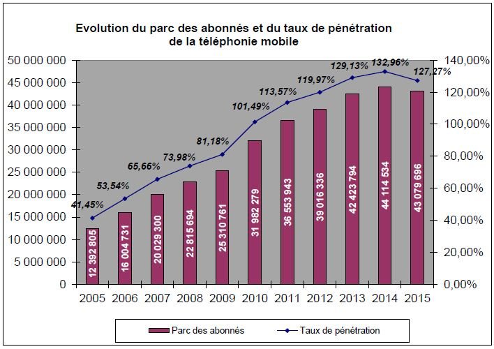 Les Marocains parlent plus longtemps au téléphone et se ruent sur Internet