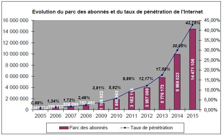 Les Marocains parlent plus longtemps au téléphone et se ruent sur Internet