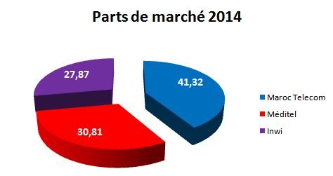 Les Marocains parlent plus longtemps au téléphone et se ruent sur Internet