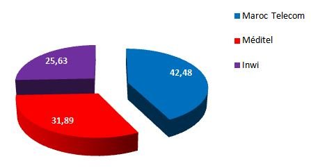 Les Marocains parlent plus longtemps au téléphone et se ruent sur Internet
