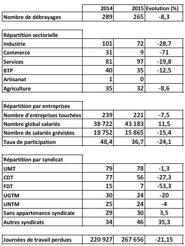 Baisse du nombre de débrayages en 2015 au Maroc