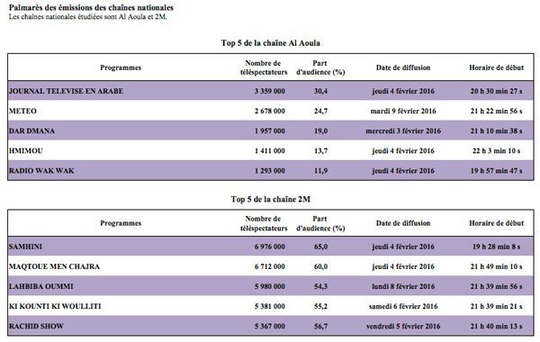 Audience TV: 2M toujours en tête