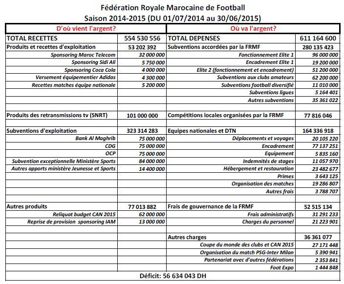 Les comptes de la Fédération marocaine de football