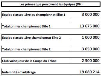 Les comptes de la Fédération marocaine de football