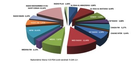 Radiometrie: Med radio, la station qui monte