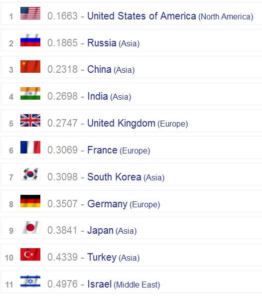 Défense. Le Maroc 49e au classement Global Fire Power Index Défense. Le Maroc 49e au classement Global Fire Power Index