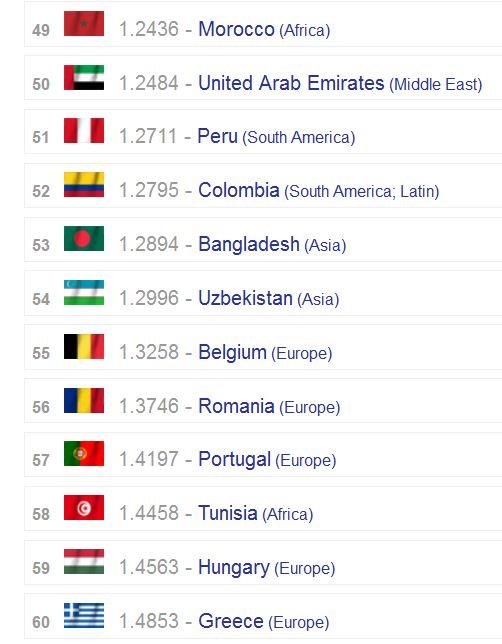 Défense. Le Maroc 49e au classement Global Fire Power Index Défense. Le Maroc 49e au classement Global Fire Power Index