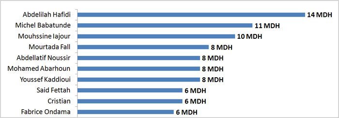 De Benatia (194 MDH) à Hafidi (14 MDH), la cote des meilleurs footballeurs marocains