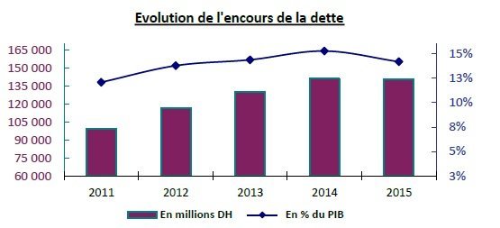 Baisse de la dette extérieure du Trésor pour la première fois depuis 2007