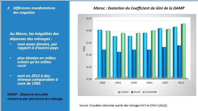 Maroc. Un triste tableau des inégalités socio-économiques
