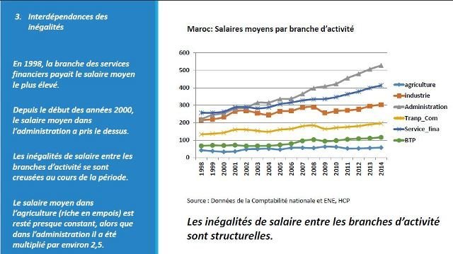 Maroc. Un triste tableau des inégalités socio-économiques