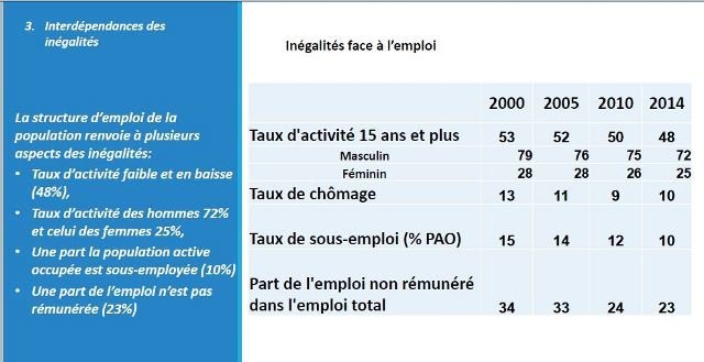 Maroc. Un triste tableau des inégalités socio-économiques