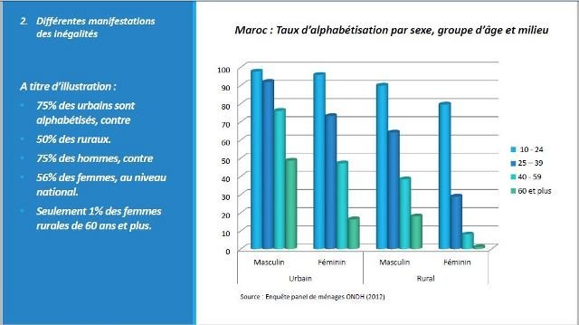 Maroc. Un triste tableau des inégalités socio-économiques
