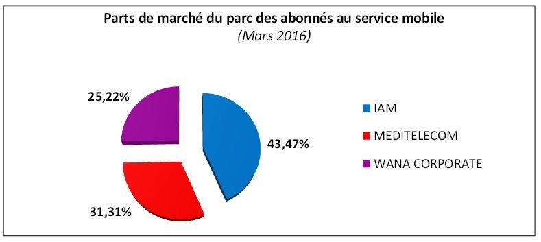 Télécoms: A fin mars, le prix des communications mobiles en forte baisse