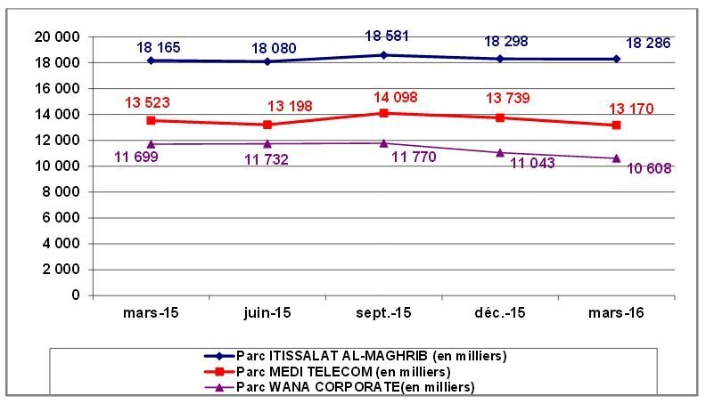 Télécoms: A fin mars, le prix des communications mobiles en forte baisse