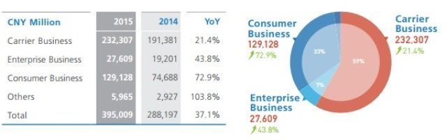 Huawei quadruple son bénéfice net au Maroc en 2015