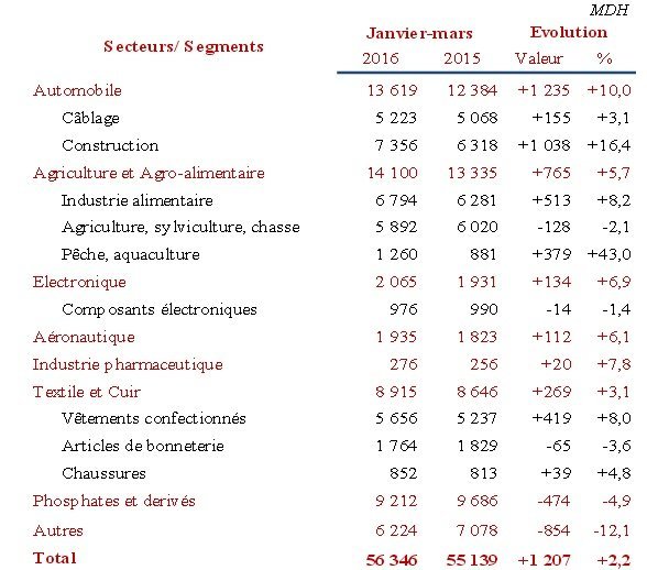 Comptes extérieurs: amélioration des transferts RME et des recettes touristiques