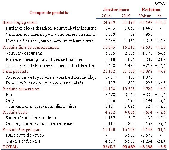 Comptes extérieurs: amélioration des transferts RME et des recettes touristiques