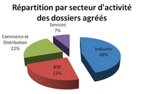 2,65 MMDH en faveur de 245 entreprises en difficulté