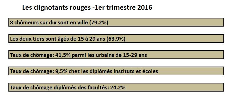 Préoccupante hausse du chômage des jeunes dans les villes marocaines
