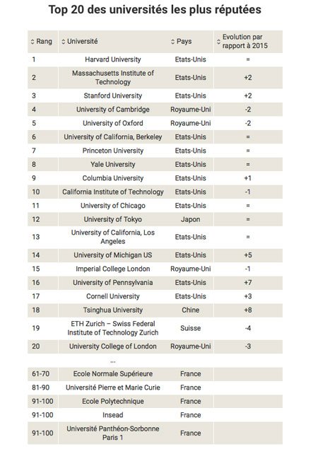 Harvard, l'université la plus réputée au monde Harvard, l'université la plus réputée au monde