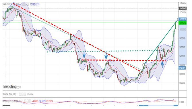 Bourse. La forte hausse du Masi suscite les interrogations
