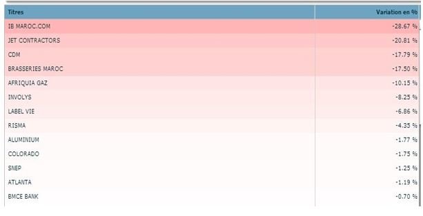 Bourse. La forte hausse du Masi suscite les interrogations