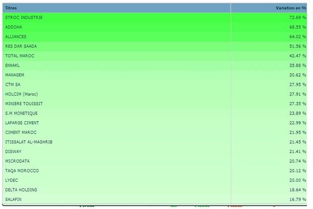Bourse. La forte hausse du Masi suscite les interrogations