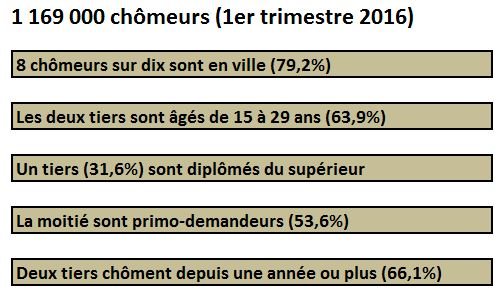 Préoccupante hausse du chômage des jeunes dans les villes marocaines