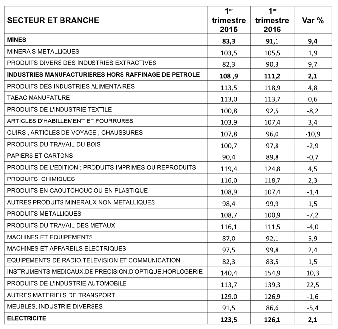IPIEM: hausse de 2,1% de la production électrique au 1er trimestre 2016