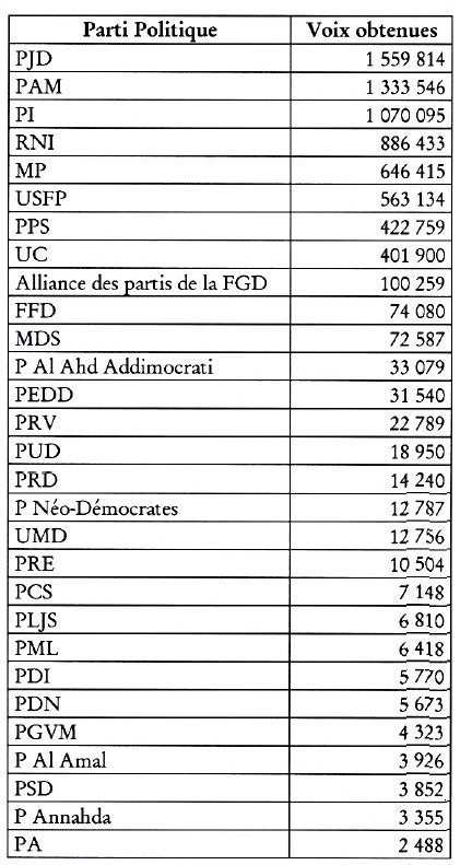 Un événement. L'Intérieur publie les résultats détaillés des élections du 4 septembre